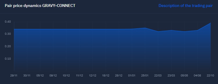 Pair price dynamics GRAVY-CONNECT tokens